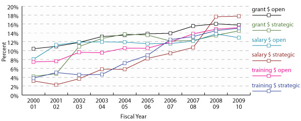 Figure 1: Percentage of CIHR overall expenditures related to IHDCYH-relevant research, by fiscal year