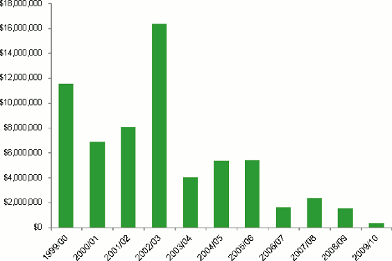 Bar graph showing partner financial commitments for CIHR salary awards (open and strategic) (1999-2010)