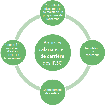 Graphique montrant les intervenants qui ont participé à l'évaluation (chercheurs, vice-recteurs d'université, organismes partenaires et direction des IRSC) qui ont mis en évidence quatre facteurs décisionnels importants pour les chercheurs qui présentent une demande de bourse salariale.