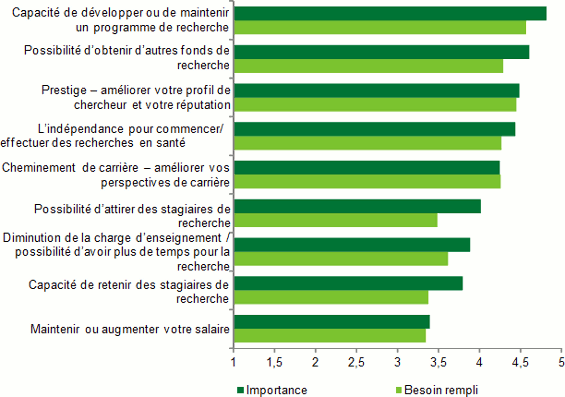 Graphique à barres illustrant les besoins des chercheurs en santé en matière de bourses salariales et de carrière.