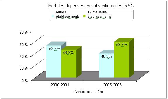 Part des dépenses en subventions des IRSC