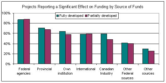 Projects reporting a significant effect on funding by source of funds