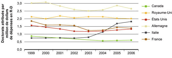 Figure 11 : Nombre de doctorats décernés par million de dollars de dépenses en R-D dans le secteur universitaire