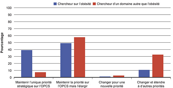 Figure 1 : Résultats de l'analyse contextuelle de l'INMD pour 2008 – point de vue des répondants sur le choix de l'INMD de maintenir l'obésité et le poids corporel sain comme priorité stratégique unique ou d'en ajouter d'autres (N=645)