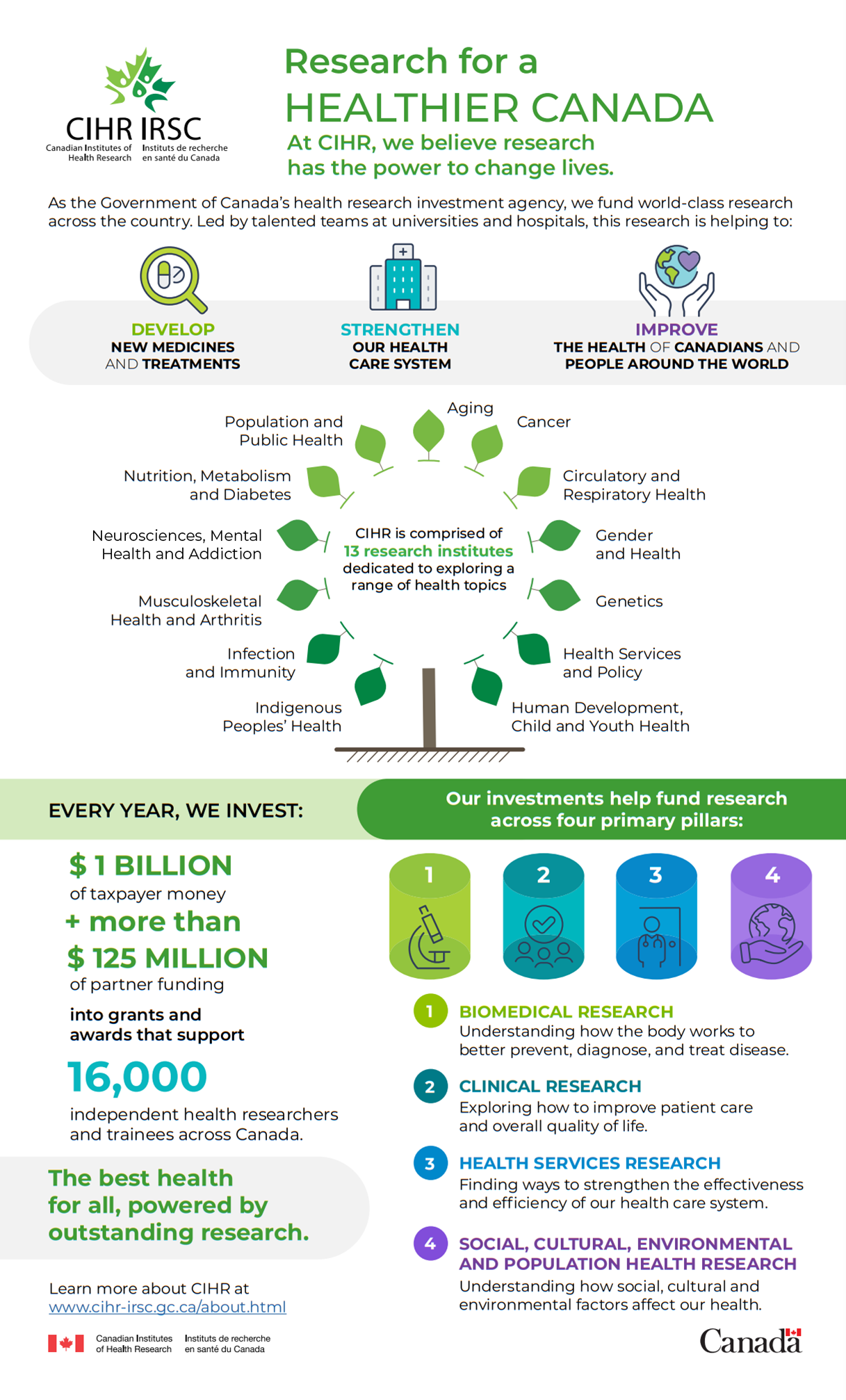 Infographic: Research for a Healthier Canada