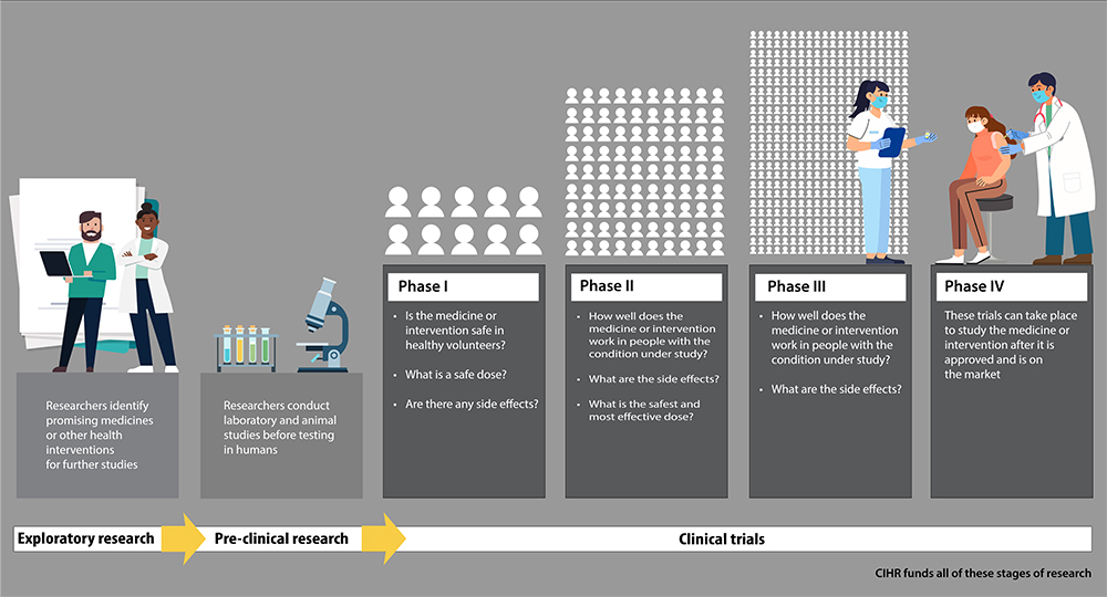 Infographic: Clinical Trials at CIHR